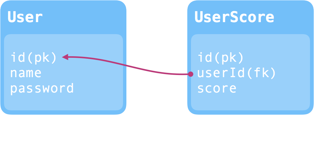 UML